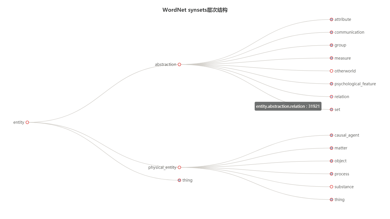 WordNet Synsets树形图